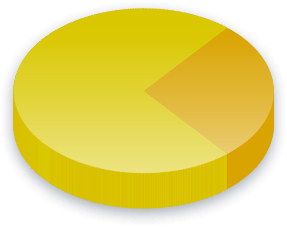 Mail In Ballot Poll Results for Income (0K-0K) voters