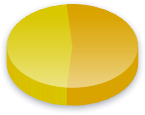 Safe Haven Poll Results for Income (0K-0K) voters