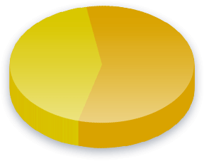 Electoral College Poll Results for Connecticut voters