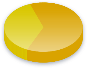 Labor Unions Poll Results for Household (Single) voters